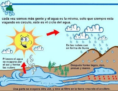 ciclo del agua paso a paso