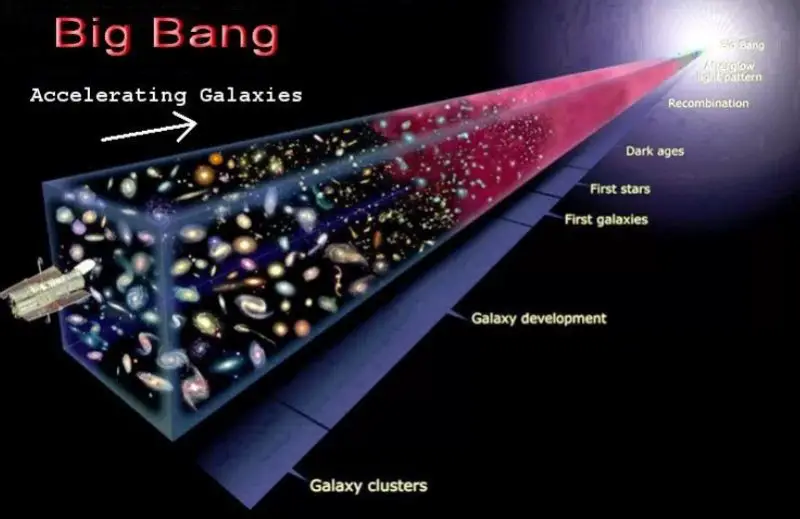 Explicacion de la teoria del Big Bang