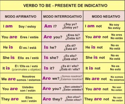 Presente Progresivo Afirmativo Negativo E Interrogativo Chacaras A