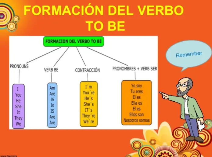 verbo-to-be