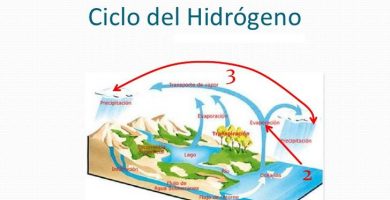 El ciclo del hidrogeno
