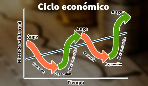 Fases del ciclo economico
