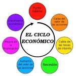 Etapas del ciclo economico