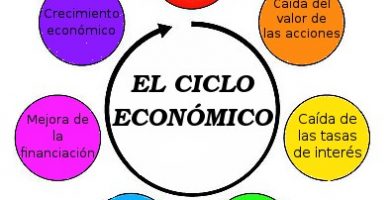 Etapas del ciclo economico