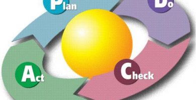 fases y etapas del ciclo de deming
