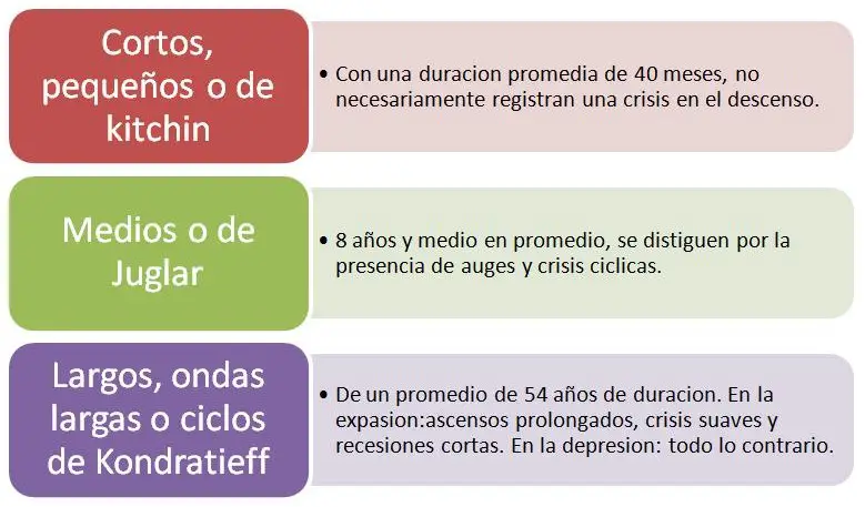 tipos de ciclos economicos