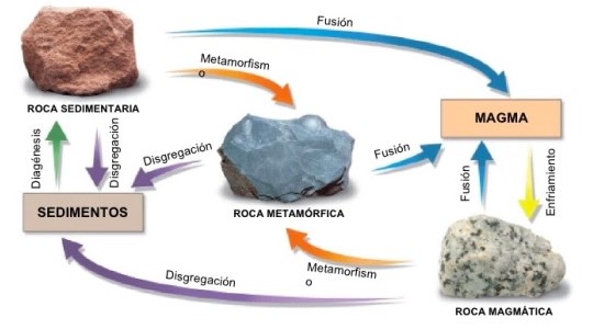 Resultado de imagen de ciclo rocas