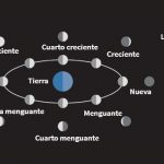 Ciclo lunar