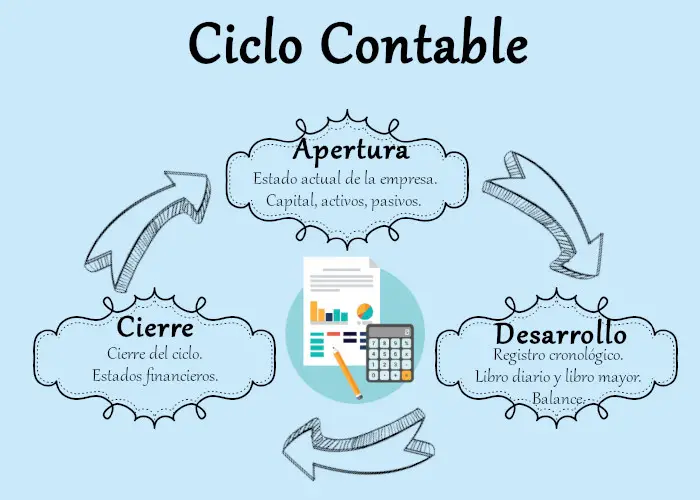 ¿qué Es El Ciclo Contable Y Cuáles Son Sus Etapas