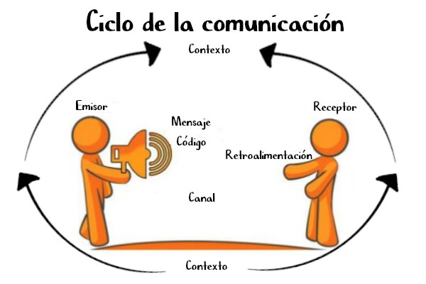 Ciclo de la comunicación fases e importancia.